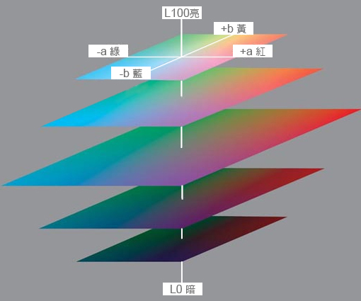 利用Lab廣色域修補色階分離與斷層
